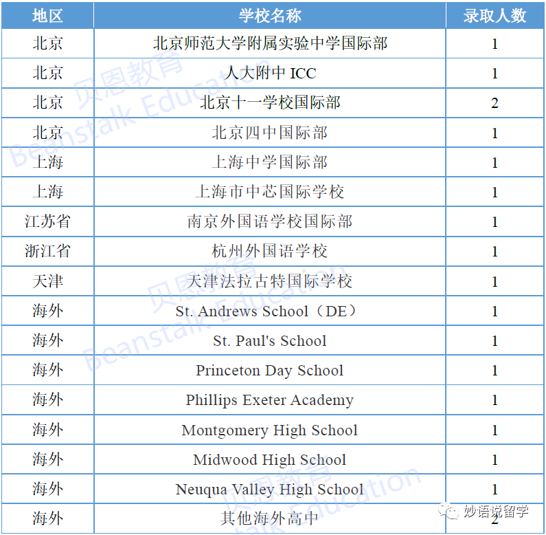 八大藤校&杜克大学2026届RD放榜，中国学生录取统计