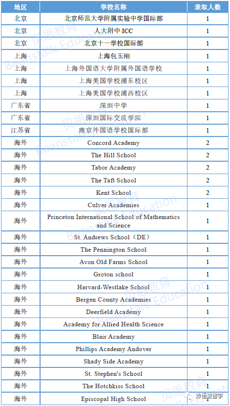 八大藤校&杜克大学2026届RD放榜，中国学生录取统计