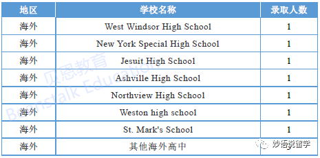 八大藤校&杜克大学2026届RD放榜，中国学生录取统计