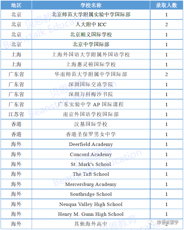 八大藤校&杜克大学2026届RD放榜，中国学生录取统计