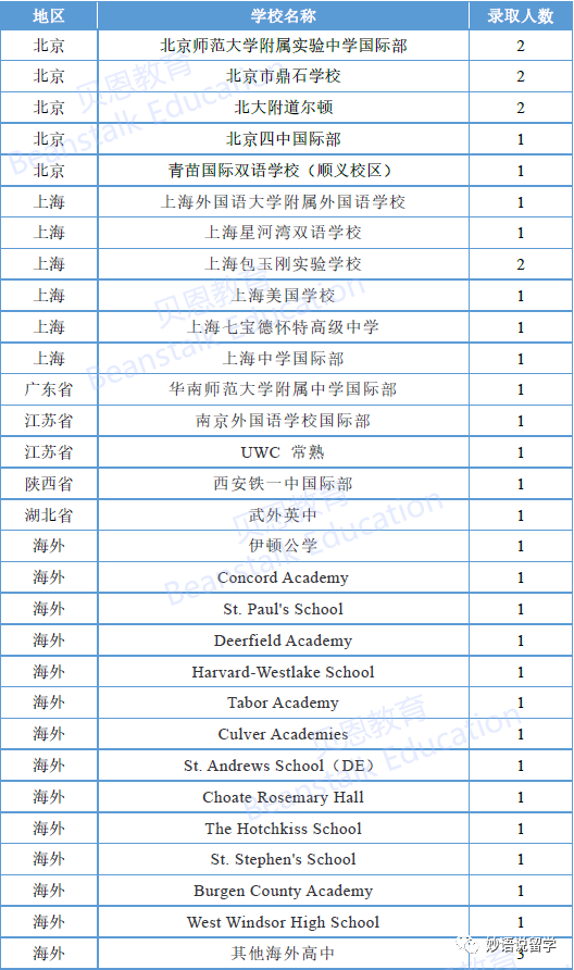 八大藤校&杜克大学2026届RD放榜，中国学生录取统计