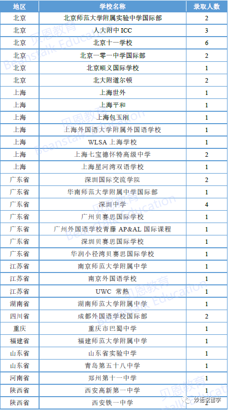 八大藤校&杜克大学2026届RD放榜，中国学生录取统计