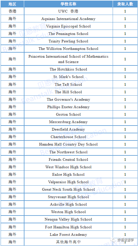 八大藤校&杜克大学2026届RD放榜，中国学生录取统计