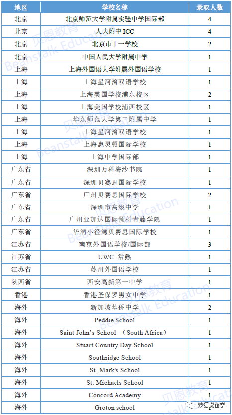 八大藤校&杜克大学2026届RD放榜，中国学生录取统计