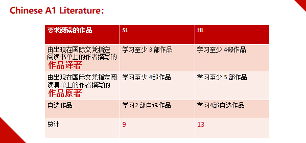 一文讲透IB中文：A1&A2考查方向与考试内容解析