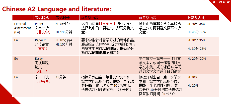 一文讲透IB中文：A1&A2考查方向与考试内容解析