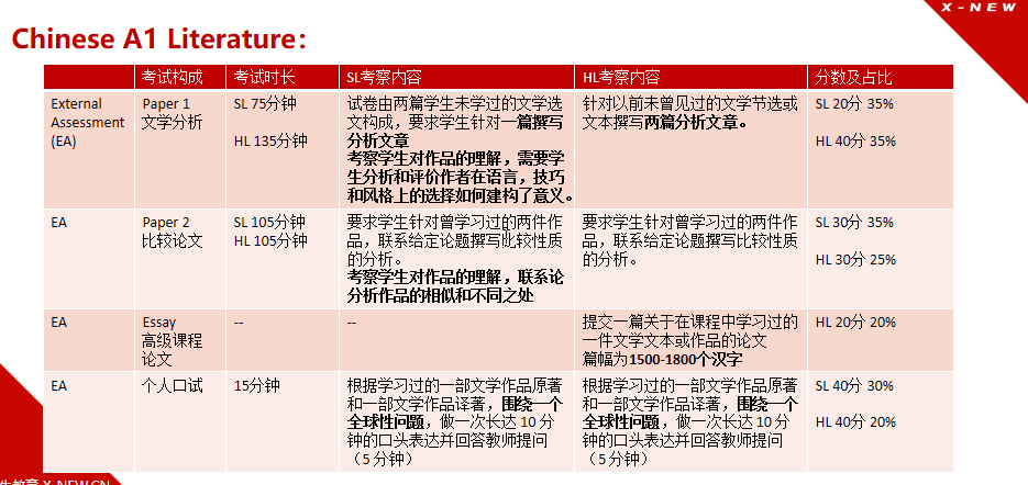 一文讲透IB中文：A1&A2考查方向与考试内容解析