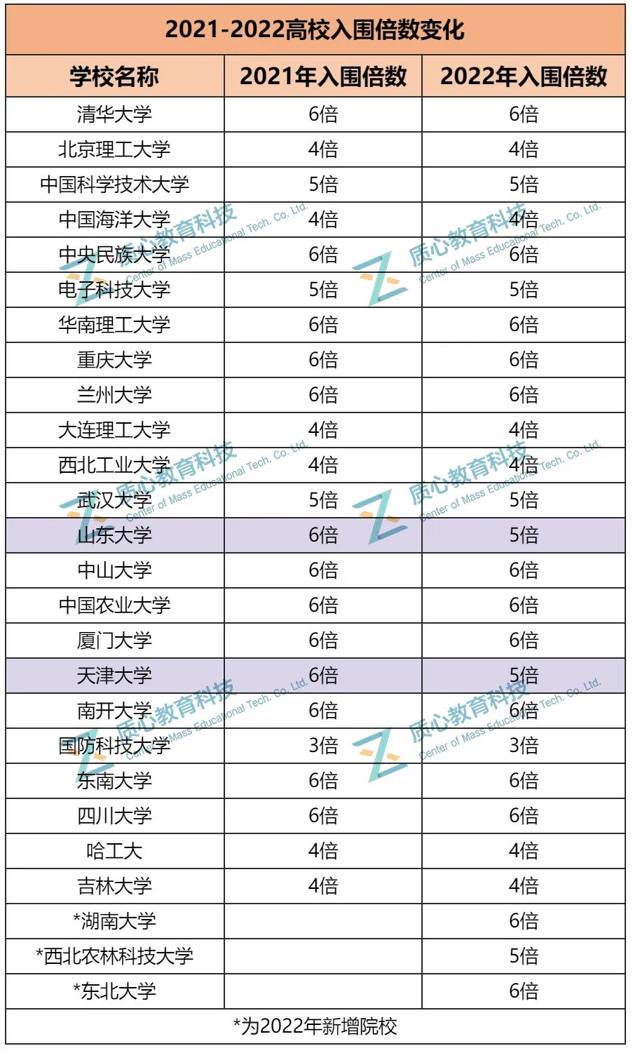 竞赛破格仍需审核，最多可报8个专业！26所高校强基政策大盘点