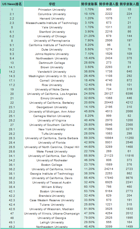 全美前50学校转学录取率汇总：用理智的转学来弥补首次申请的遗憾