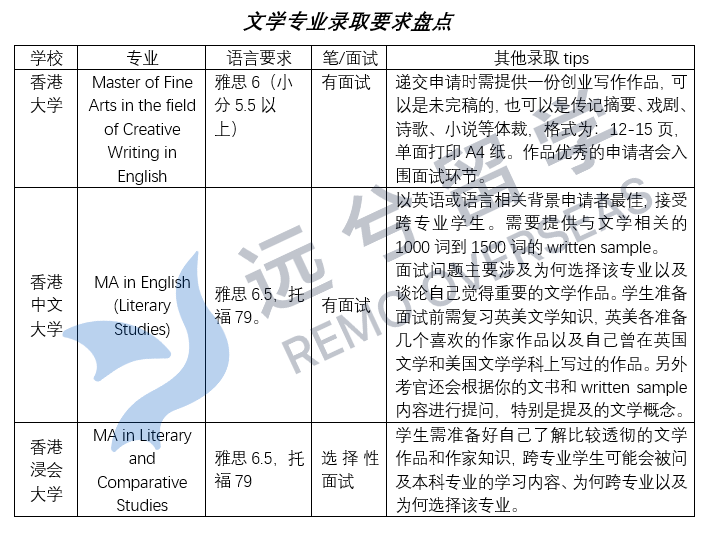 专业指南|香港英语专业盘点分析-非教育类