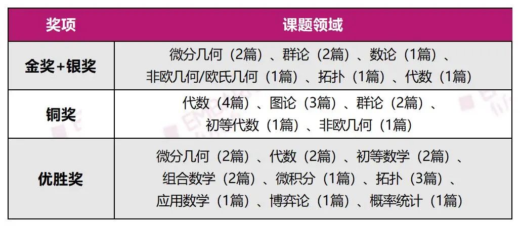 讲座回顾 | 千字详解丘奖物理、数学！从选题偏好到评审趋势，“喂饭级”攻略助你驰骋赛场！