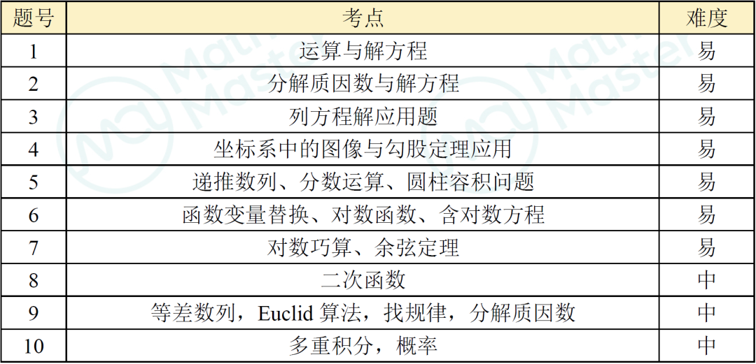 重磅|2022Euclid欧几里得竞赛真题&解析发布！