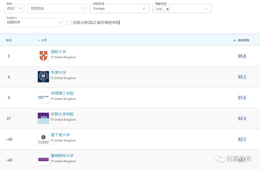 2022年度QS学科排名出炉！聚焦英国大学，有哪些专业名列前茅？