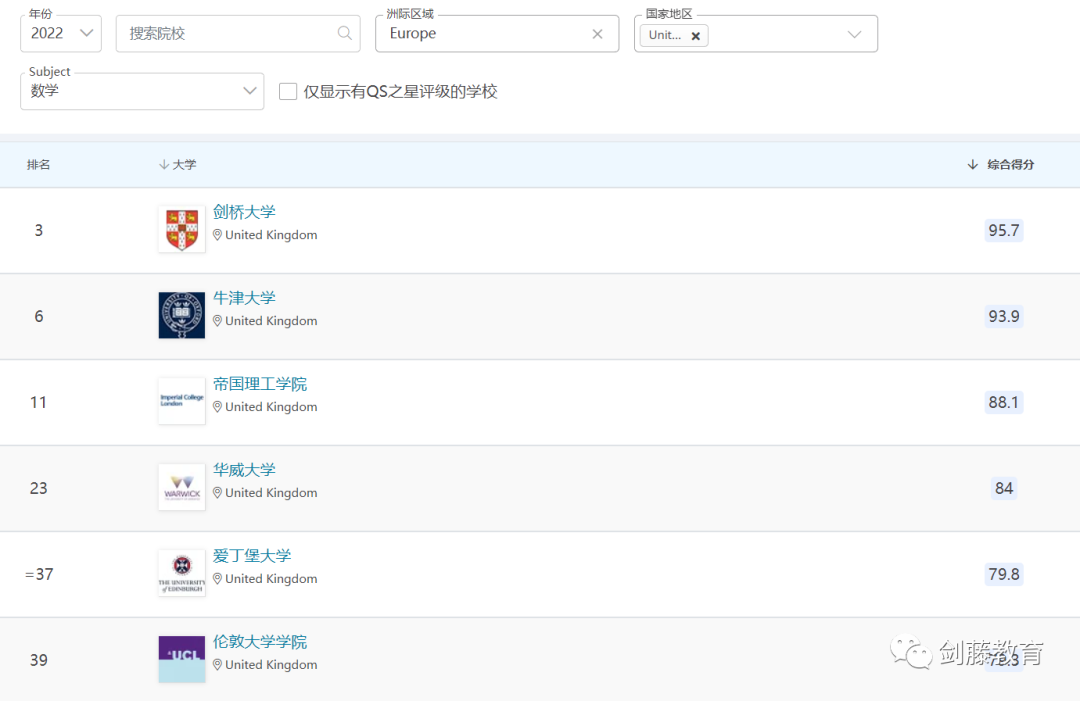 2022年度QS学科排名出炉！聚焦英国大学，有哪些专业名列前茅？