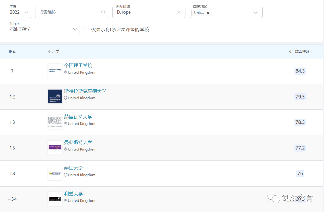 2022年度QS学科排名出炉！聚焦英国大学，有哪些专业名列前茅？