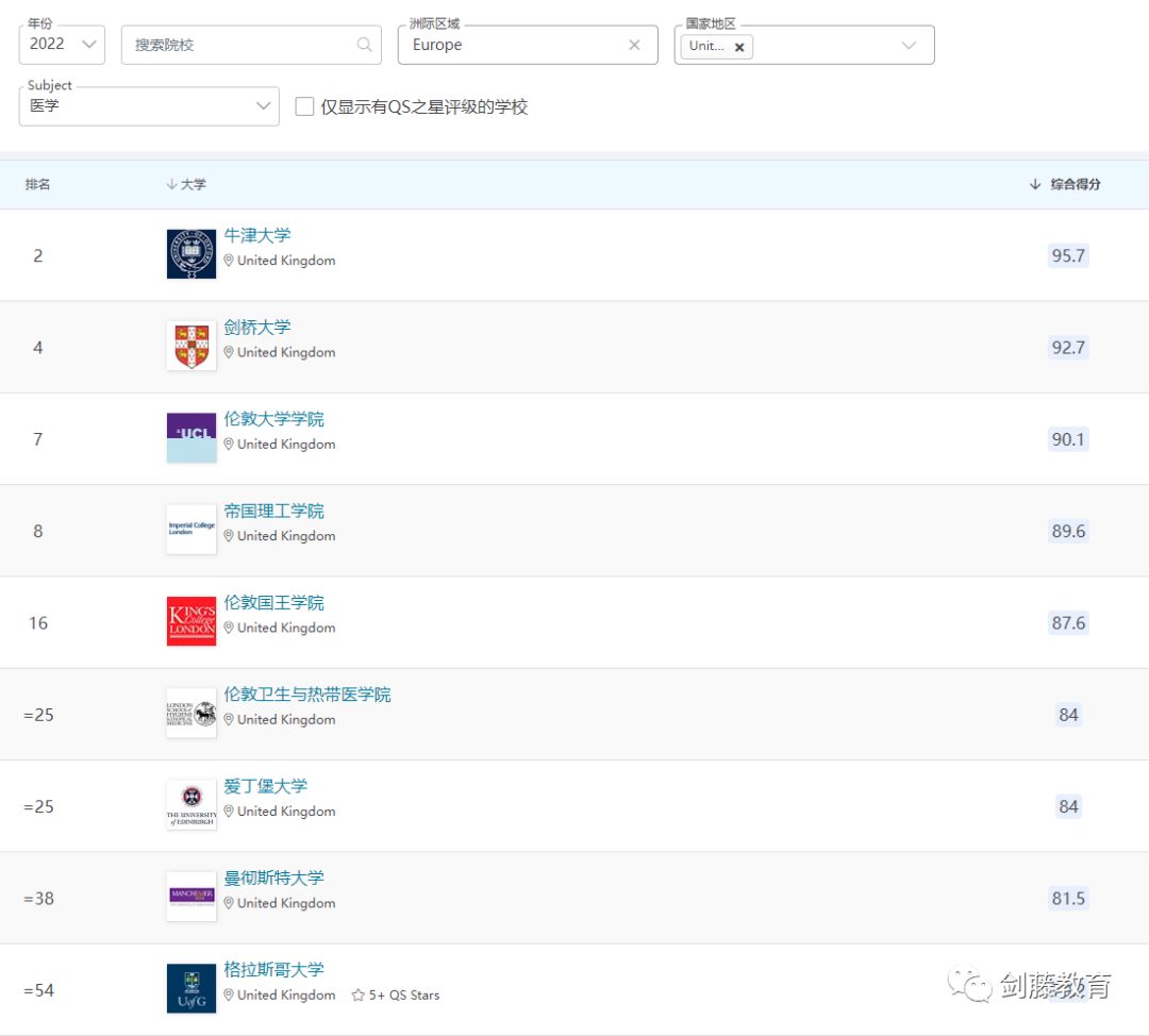 2022年度QS学科排名出炉！聚焦英国大学，有哪些专业名列前茅？