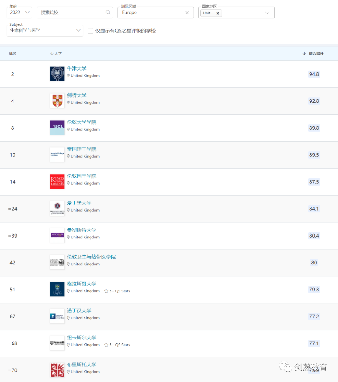 2022年度QS学科排名出炉！聚焦英国大学，有哪些专业名列前茅？