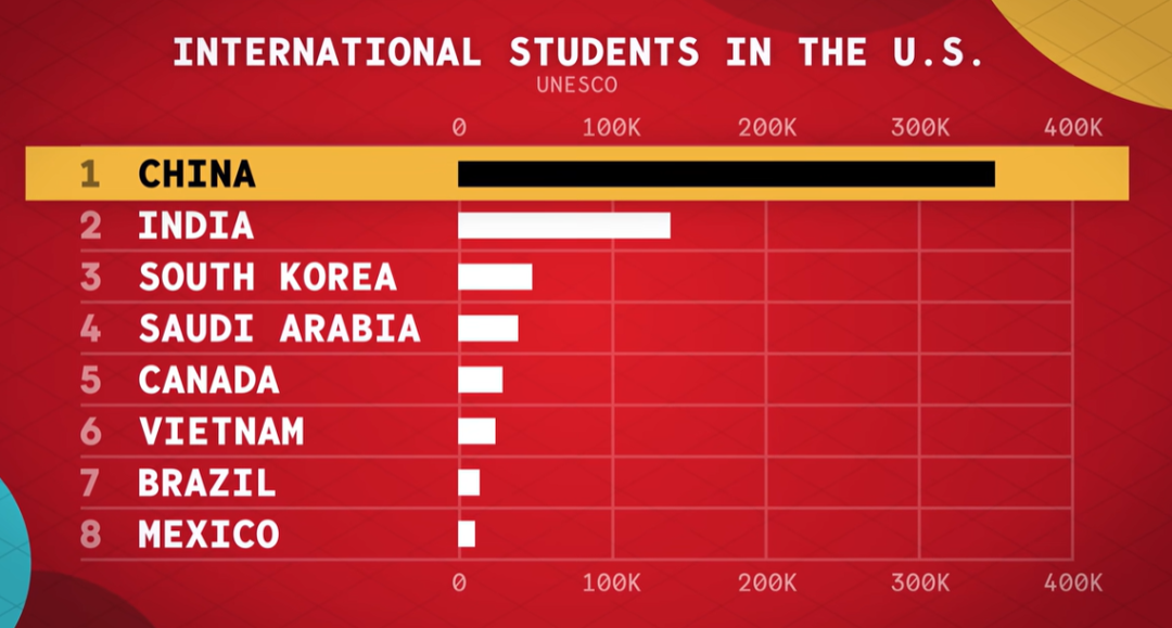 外媒如何看待美国大学排名与中国留学生的变局