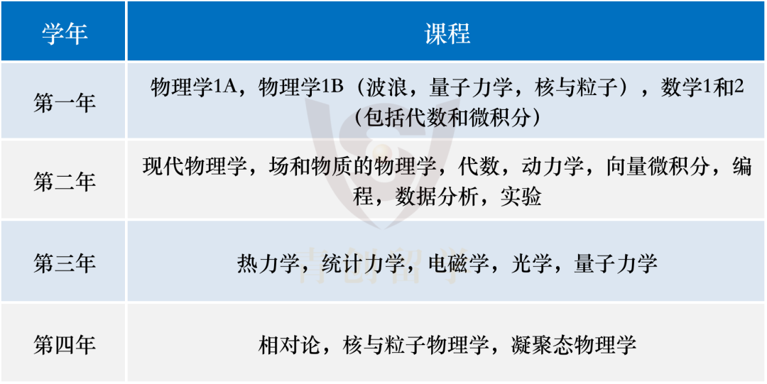 专业解说54 | 深度揭秘英国部分院校的物理学专业（二）