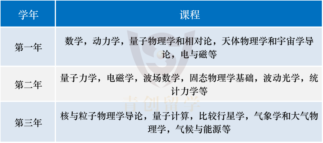 专业解说54 | 深度揭秘英国部分院校的物理学专业（二）