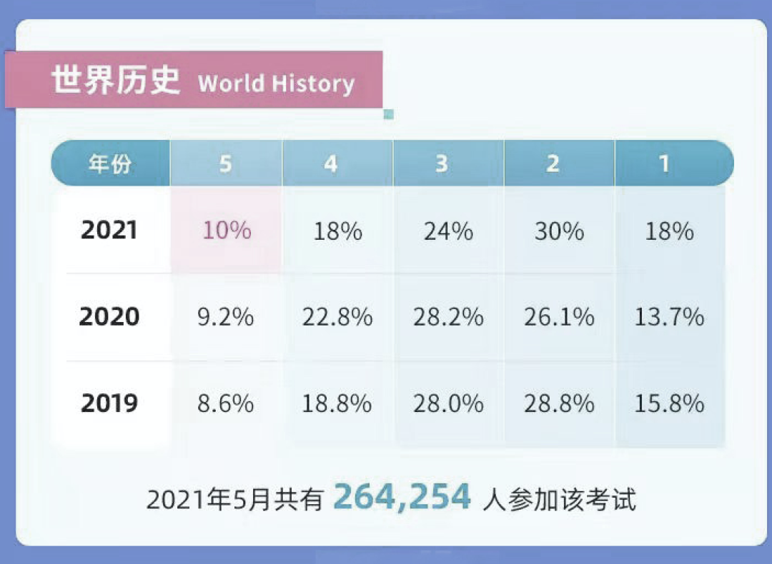 AP文科重难点全介绍，机构AP课程助力高效备考冲击5分