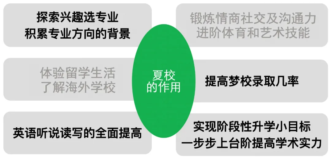 现在还可以报名的晚鸟夏校 ，再不申请就晚了！