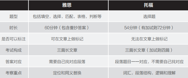 选雅思or托福？雅思和托福哪个简单？机构雅思托福春培训为你专业解答！