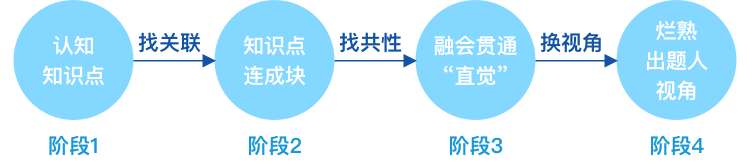 信奥指南 | 2022 赛季老选手再战学习指南