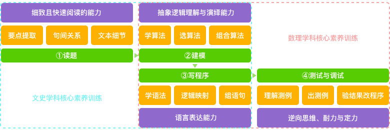 信奥指南 | 2022 赛季老选手再战学习指南