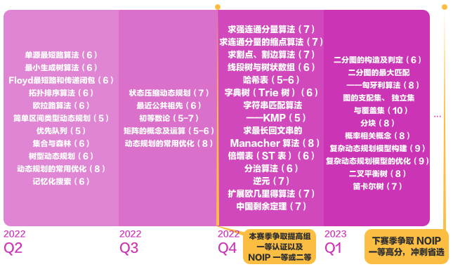 信奥指南 | 2022 赛季老选手再战学习指南