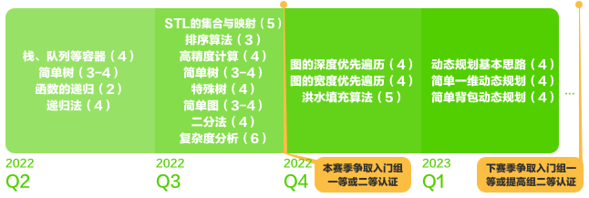 信奥指南 | 2022 赛季老选手再战学习指南