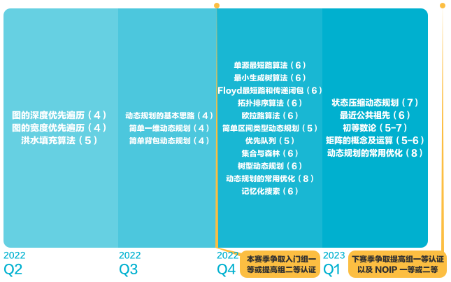 信奥指南 | 2022 赛季老选手再战学习指南