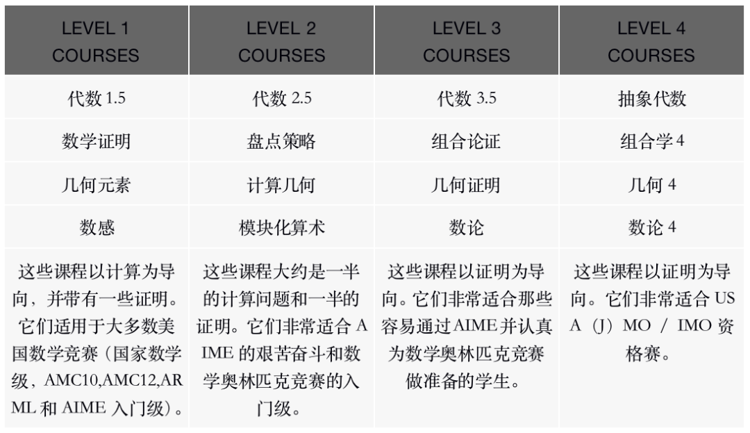 MIT官方推荐的最有价值数学营之一AwesomeMath数学夏校