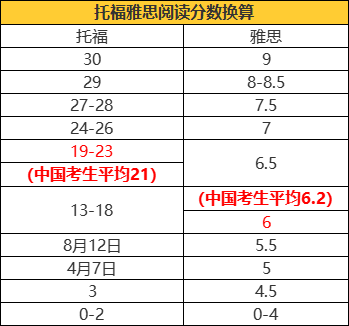 托福VS雅思！单比阅读，谁更简单？