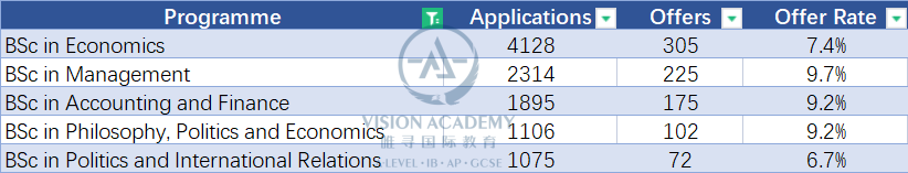 帝国理工/伦敦政经/爱丁堡最新招生数据出炉！越来越难拿到Offer了？