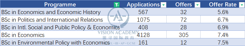 帝国理工/伦敦政经/爱丁堡最新招生数据出炉！越来越难拿到Offer了？