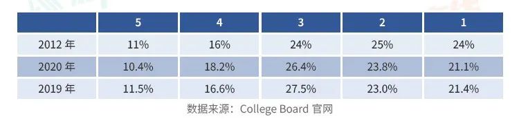 AP化学5分必看！最后20天冲刺重点！