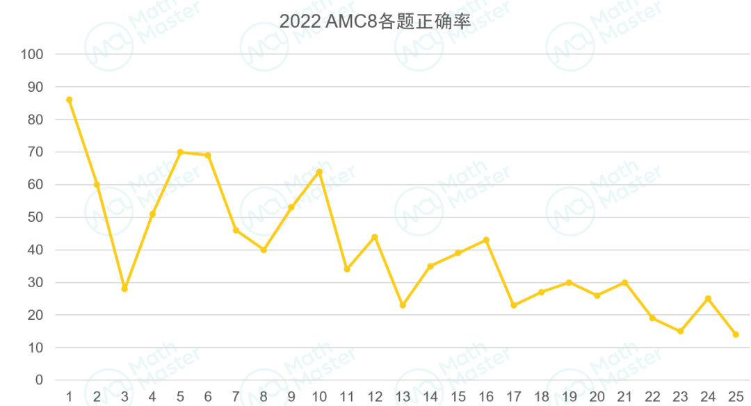 讲座回顾 | 2023AMC8考情预测分析！萌新入门AMC8要了解……