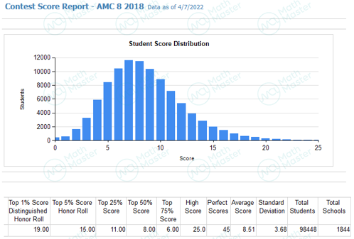 讲座回顾 | 2023AMC8考情预测分析！萌新入门AMC8要了解……