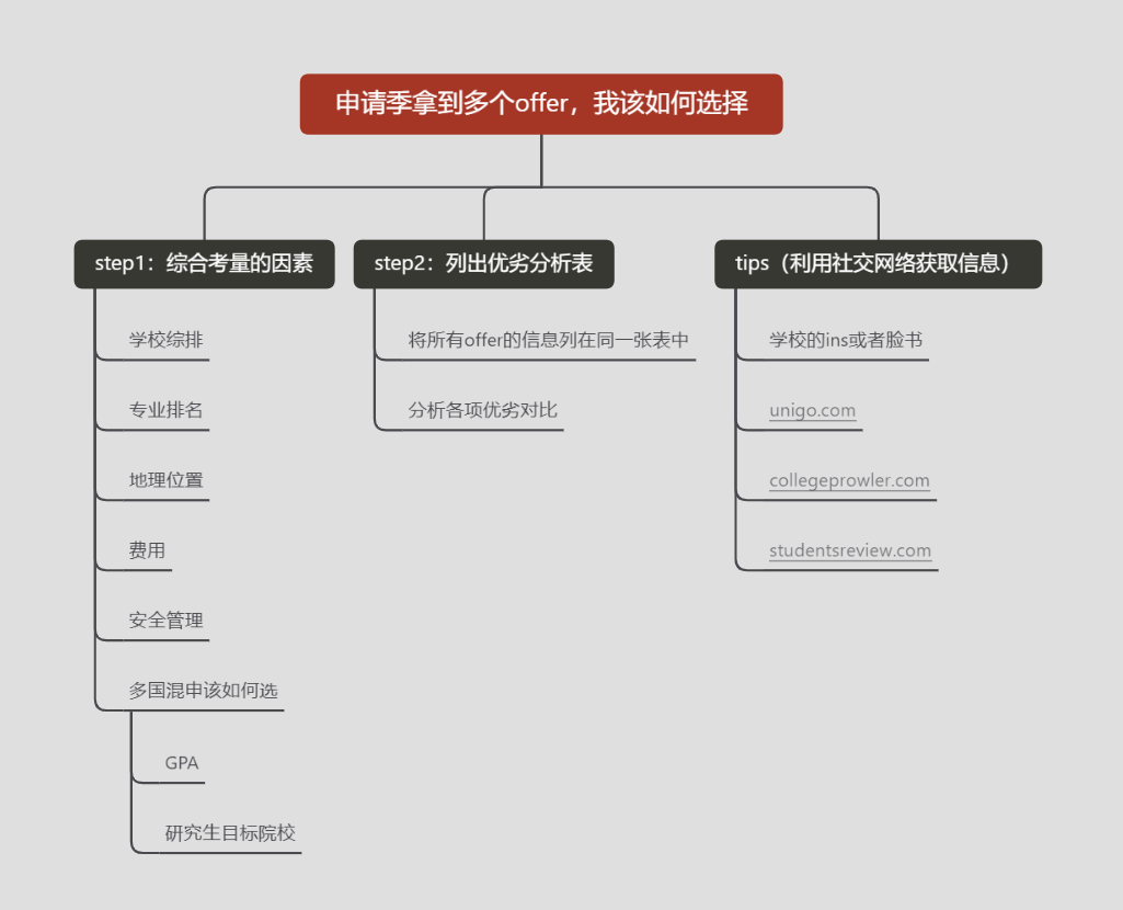 申请季拿到多个offer 我该如何选择