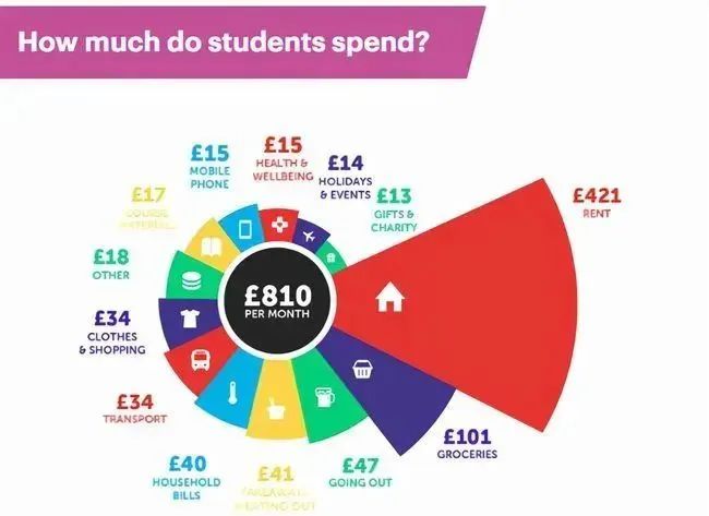 英国留学最新消费明细！留学生的钱都花在哪了？
