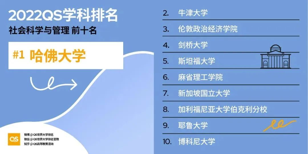 详细解读2022QS学科排名，来看看牛剑拿了几个第一？