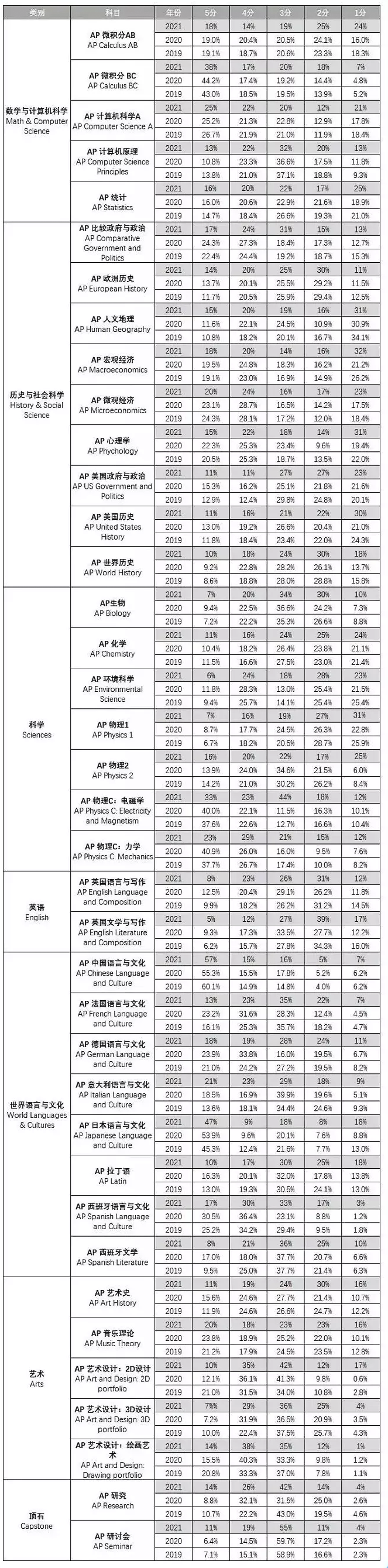 【收藏】加拿大考生AP大考在即！整理了38门AP成绩数据和考前注意关键信息给你！