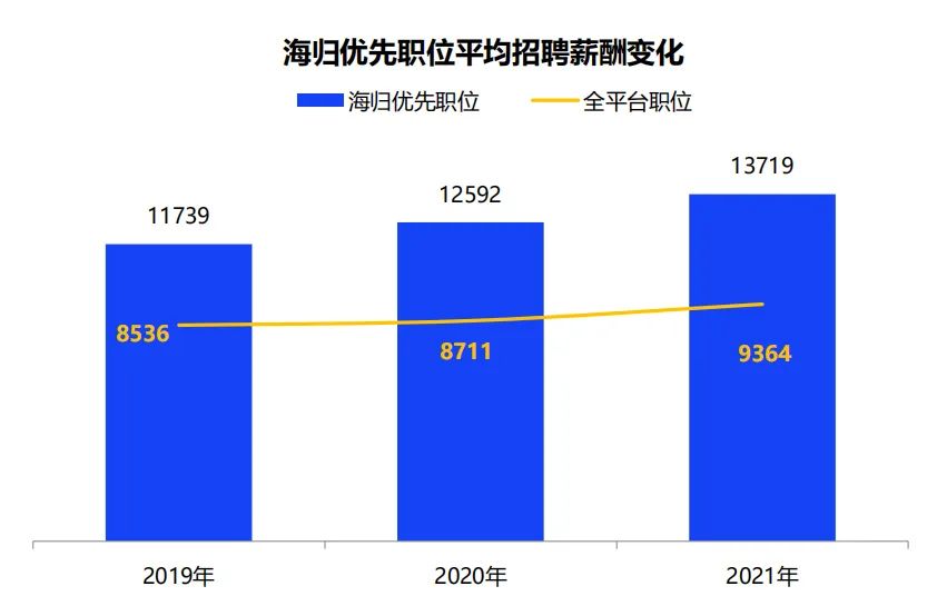 《2021中国海归就业调查报告》发布，海归平均工资持续上涨，找高薪工作有优势