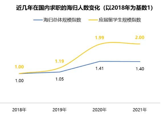 《2021中国海归就业调查报告》发布，海归平均工资持续上涨，找高薪工作有优势