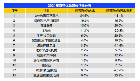 《2021中国海归就业调查报告》发布，海归平均工资持续上涨，找高薪工作有优势