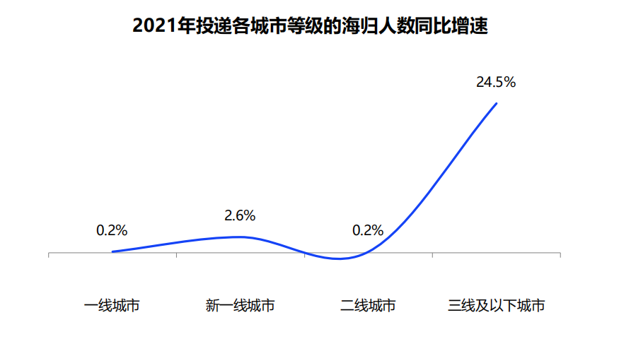 《2021中国海归就业调查报告》发布，海归平均工资持续上涨，找高薪工作有优势