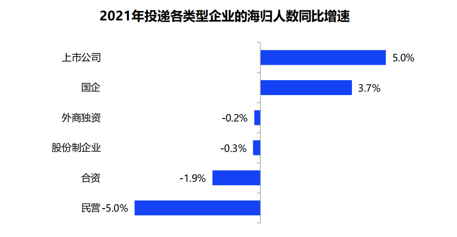 《2021中国海归就业调查报告》发布，海归平均工资持续上涨，找高薪工作有优势