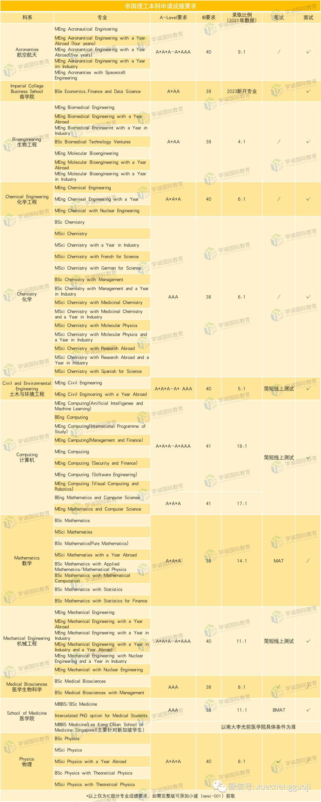 2023帝国理工本科申请要求汇总，这三点变化要格外注意！