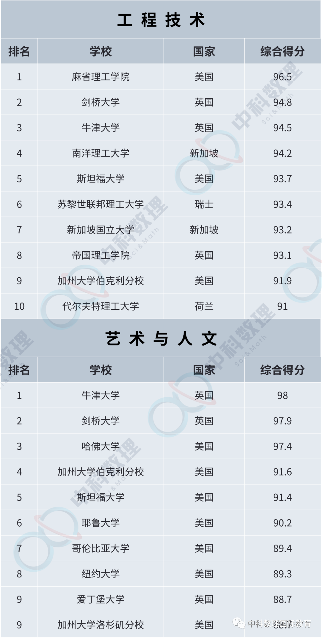 按照你喜欢的专业选择最合适的大学？